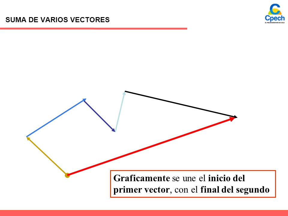SUMA DE VARIOS VECTORES Graficamente se une el inicio del primer vector, con el final del segundo