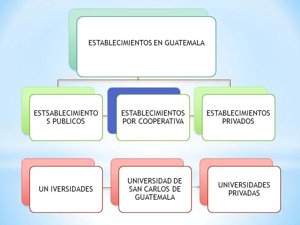 ESTABLECIMIENTOS EN GUATEMALA ESTSABLECIMIENTO S PUBLICOS ESTABLECIMIENTOS PRIVADOS UN IVERSIDADES UNIVERSIDAD DE SAN CARLOS DE GUATEMALA UNIVERSIDADES PRIVADAS ESTABLECIMIENTOS POR COOPERATIVA
