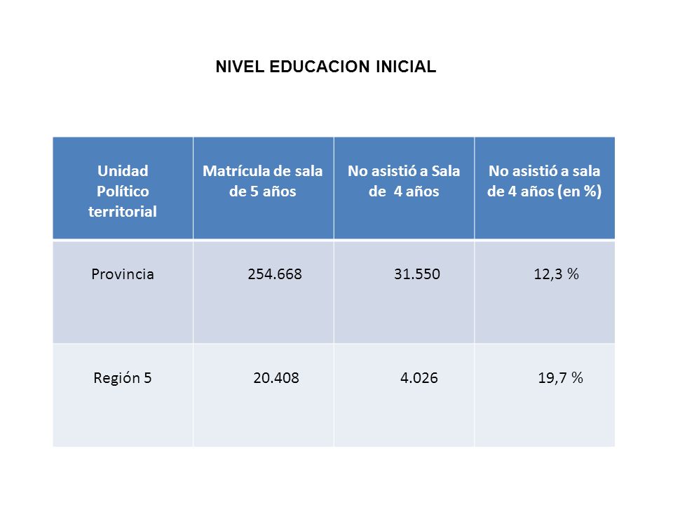 Unidad Político territorial Matrícula de sala de 5 años No asistió a Sala de 4 años No asistió a sala de 4 años (en %) Provincia ,3 % Región ,7 % NIVEL EDUCACION INICIAL