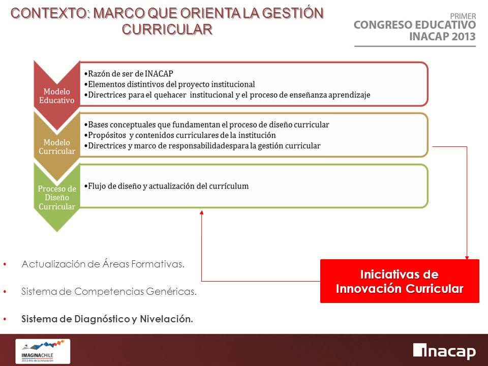 Innovación en los procesos de Evaluación y Nivelación de Competencias  Básica en INACAP Mitzy Ruíz Pedro Quiroga Vicerrectoría Académica de  Pregrado. - ppt descargar