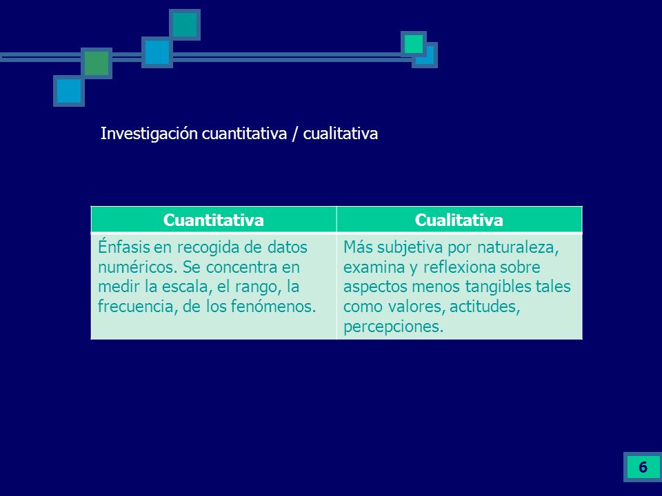 5 Abordajes enfoques de la investigación Cuantitativo / cualitativo Deductivo/ inductivo Muchos proyectos combinan ambos enfoques.