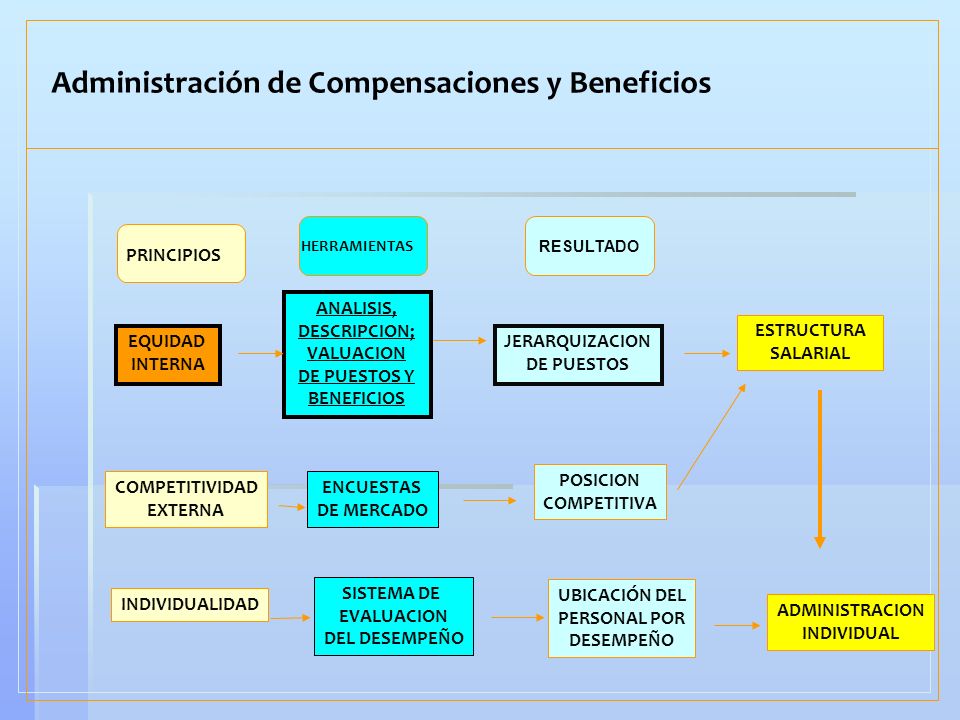 RESULTADO PRINCIPIOS EQUIDAD INTERNA COMPETITIVIDAD EXTERNA INDIVIDUALIDAD HERRAMIENTAS ANALISIS, DESCRIPCION; VALUACION DE PUESTOS Y BENEFICIOS ENCUESTAS DE MERCADO SISTEMA DE EVALUACION DEL DESEMPEÑO JERARQUIZACION DE PUESTOS POSICION COMPETITIVA UBICACIÓN DEL PERSONAL POR DESEMPEÑO ESTRUCTURA SALARIAL ADMINISTRACION INDIVIDUAL Administración de Compensaciones y Beneficios