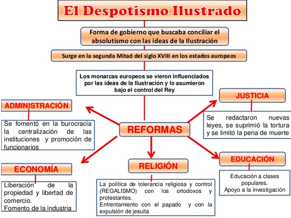 MAPA CONCEPTUAL DEL ANTIGUO RÉGIMEN. SEÑORÍOS. - ppt descargar