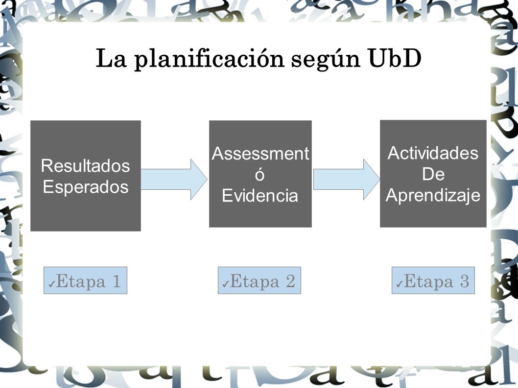La planificación según UbD Resultados Esperados ✔ Etapa 1 Actividades De Aprendizaje Assessment ó Evidencia ✔ Etapa 3 ✔ Etapa 2