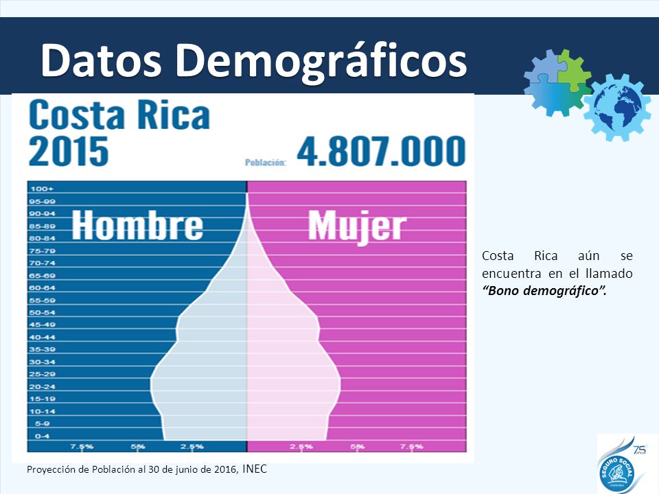 Datos Demográficos Costa Rica aún se encuentra en el llamado Bono demográfico .