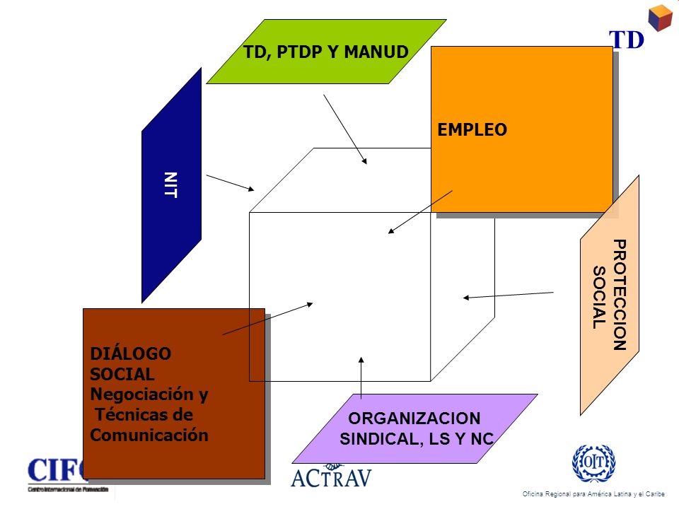 Oficina Regional para América Latina y el Caribe TD ORGANIZACION SINDICAL, LS Y NC NIT TD, PTDP Y MANUD DIÁLOGO SOCIAL Negociación y Técnicas de Comunicación DIÁLOGO SOCIAL Negociación y Técnicas de Comunicación EMPLEO PROTECCION SOCIAL