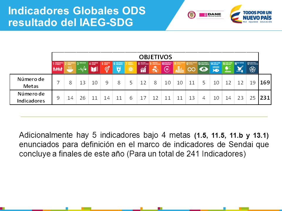Indicadores Globales ODS resultado del IAEG-SDG Adicionalmente hay 5 indicadores bajo 4 metas (1.5, 11.5, 11.b y 13.1) enunciados para definición en el marco de indicadores de Sendai que concluye a finales de este año (Para un total de 241 Indicadores)
