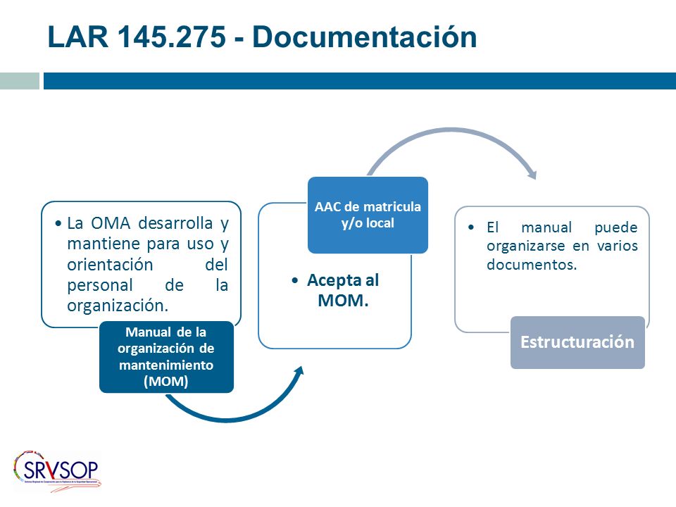 LAR Documentación La OMA desarrolla y mantiene para uso y orientación del personal de la organización.
