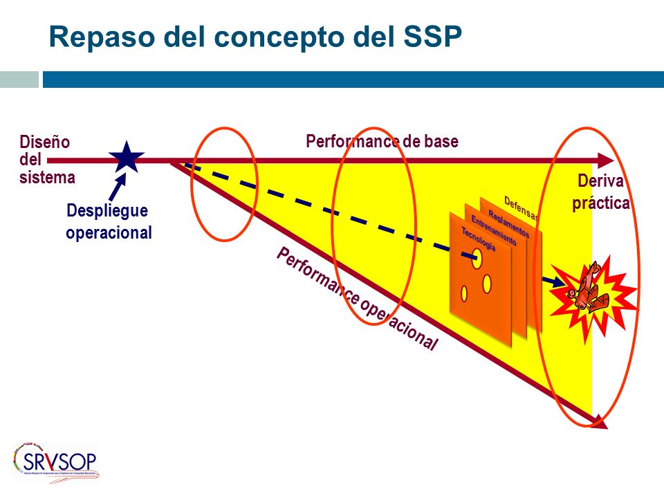 Repaso del concepto del SSP Diseño del sistema Performance de base Performance operacional Deriva práctica Despliegue operacional