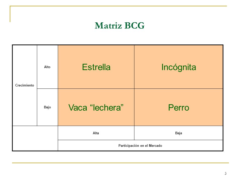 3 Matriz BCG Crecimiento Alto EstrellaIncógnita Bajo Vaca lechera Perro AltaBaja Participación en el Mercado