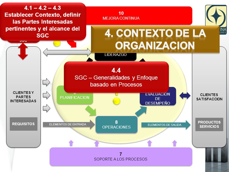 4.4 SGC – Generalidades y Enfoque basado en Procesos 4.4 SGC – Generalidades y Enfoque basado en Procesos 4.1 – 4.2 – 4.3 Establecer Contexto, definir las Partes Interesadas pertinentes y el alcance del SGC 4.1 – 4.2 – 4.3 Establecer Contexto, definir las Partes Interesadas pertinentes y el alcance del SGC 5 LIDERAZGO 5 LIDERAZGO 6 PLANIFICACION 6 PLANIFICACION 9 EVALUACION DE DESEMPEÑO 9 EVALUACION DE DESEMPEÑO 8 OPERACIONES 8 OPERACIONES 7 SOPORTE A LOS PROCESOS 7 SOPORTE A LOS PROCESOS CLIENTES Y PARTES INTERESADAS 10 MEJORA CONTINUA 10 MEJORA CONTINUA CLIENTES SATISFACCION REQUISITOS ELEMENTOS DE ENTRADA ELEMENTOS DE SALIDA PRODUCTOS SERVICIOS 4.4 SGC – Generalidades y Enfoque basado en Procesos 4.4 SGC – Generalidades y Enfoque basado en Procesos 4.1 – 4.2 – 4.3 Establecer Contexto, definir las Partes Interesadas pertinentes y el alcance del SGC 4.1 – 4.2 – 4.3 Establecer Contexto, definir las Partes Interesadas pertinentes y el alcance del SGC