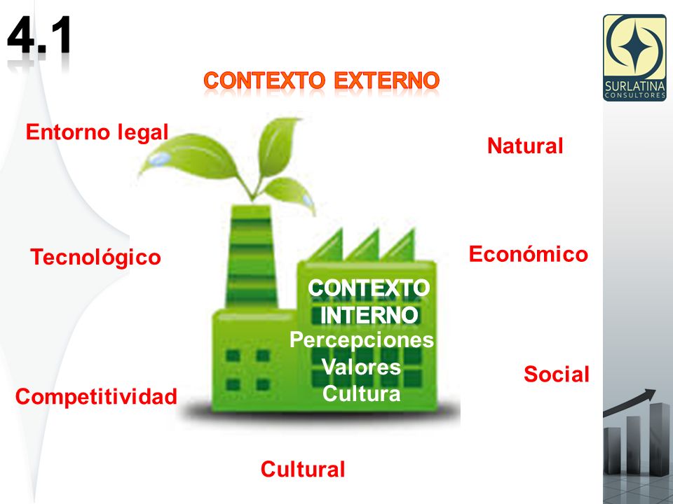 Entorno legal Tecnológico Competitividad Cultural Social Económico Natural Percepciones Valores Cultura
