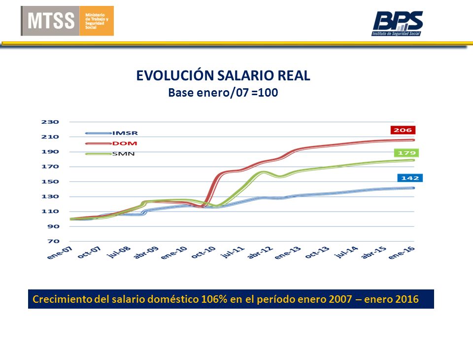 EVOLUCIÓN SALARIO REAL Base enero/07 =100 Crecimiento del salario doméstico 106% en el período enero 2007 – enero 2016