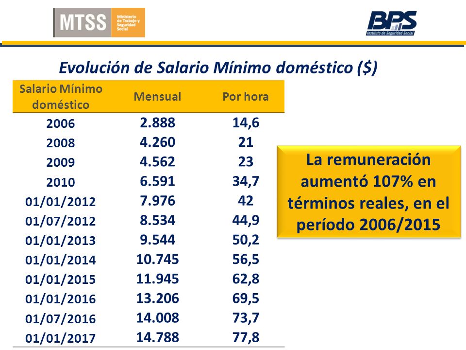 Salario Mínimo doméstico MensualPor hora , ,7 01/01/ /07/ ,9 01/01/ ,2 01/01/ ,5 01/01/ ,8 01/01/ ,5 01/07/ ,7 01/01/ ,8 Evolución de Salario Mínimo doméstico ($) La remuneración aumentó 107% en términos reales, en el período 2006/2015