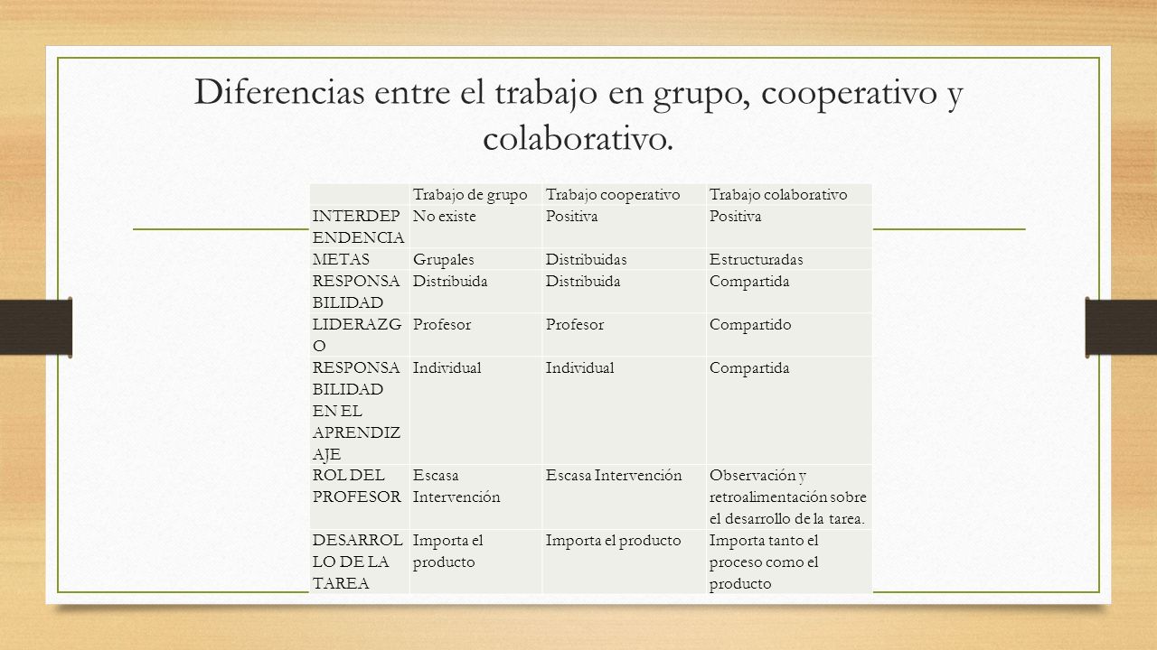Diferencias entre el trabajo en grupo, cooperativo y colaborativo.