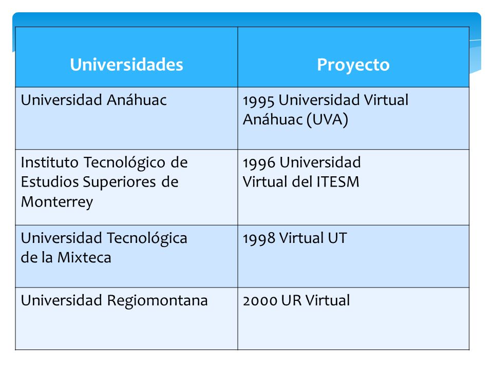 UniversidadesProyecto Universidad Anáhuac1995 Universidad Virtual Anáhuac (UVA) Instituto Tecnológico de Estudios Superiores de Monterrey 1996 Universidad Virtual del ITESM Universidad Tecnológica de la Mixteca 1998 Virtual UT Universidad Regiomontana2000 UR Virtual