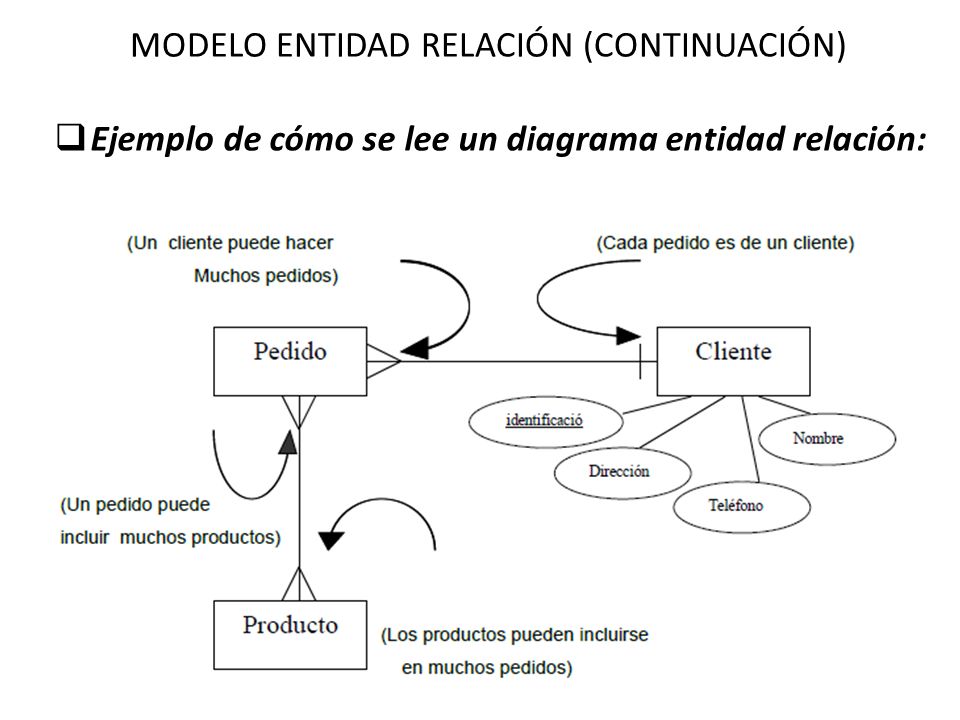 Introducción a las bases de datos. MODELO ENTIDAD RELACIÓN (CONTINUACIÓN)   Ejemplo de cómo se lee un diagrama entidad relación: - ppt descargar