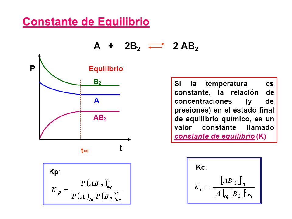 A + 2B 2 2 AB 2 Constante de Equilibrio Kc: Kp: t∞t∞ AB 2 Equilibrio P B2B2 t A Si la temperatura es constante, la relación de concentraciones (y de presiones) en el estado final de equilibrio químico, es un valor constante llamado constante de equilibrio (K)