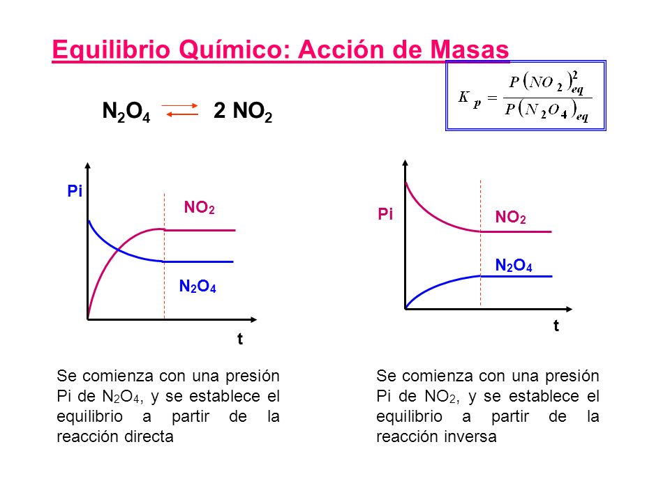 N 2 O 4 2 NO 2 Equilibrio Químico: Acción de Masas NO 2 Pi t N2O4N2O4 Se comienza con una presión Pi de N 2 O 4, y se establece el equilibrio a partir de la reacción directa Se comienza con una presión Pi de NO 2, y se establece el equilibrio a partir de la reacción inversa NO 2 t N2O4N2O4 Pi