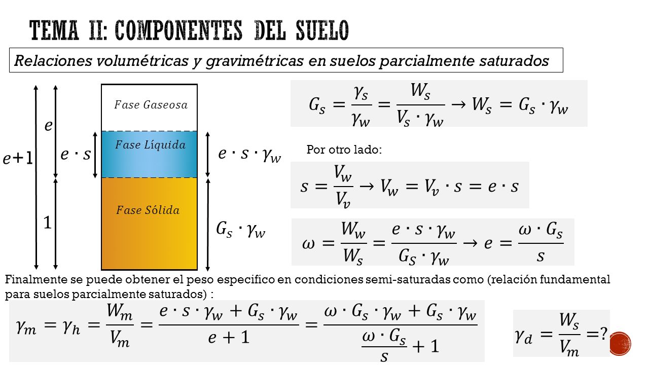 Relaciones volumétricas y gravimétricas en suelos parcialmente saturados Por otro lado: Finalmente se puede obtener el peso especifico en condiciones semi-saturadas como (relación fundamental para suelos parcialmente saturados) :