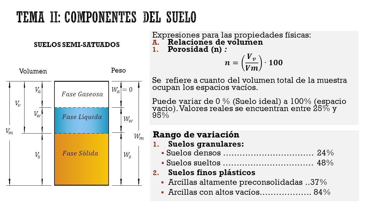 SUELOS SEMI-SATUADOS Volumen Peso Rango de variación 1.