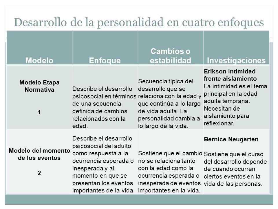 DESARROLLO PSICOSOCIAL EN LA EDAD ADULTA TEMPRANA Cada adulto tiene  necesidad de ayuda, calidez, protección…en muchos sentidos diferentes de  las necesidades. - ppt descargar