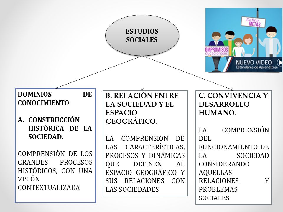 ESTUDIOS SOCIALES DOMINIOS DE CONOCIMIENTO A.CONSTRUCCIÓN HISTÓRICA DE LA SOCIEDAD.