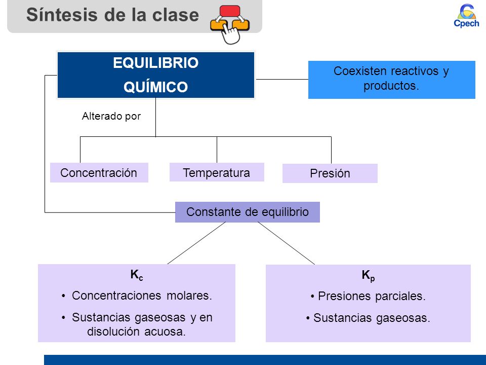 Síntesis de la clase EQUILIBRIO QUÍMICO Coexisten reactivos y productos.