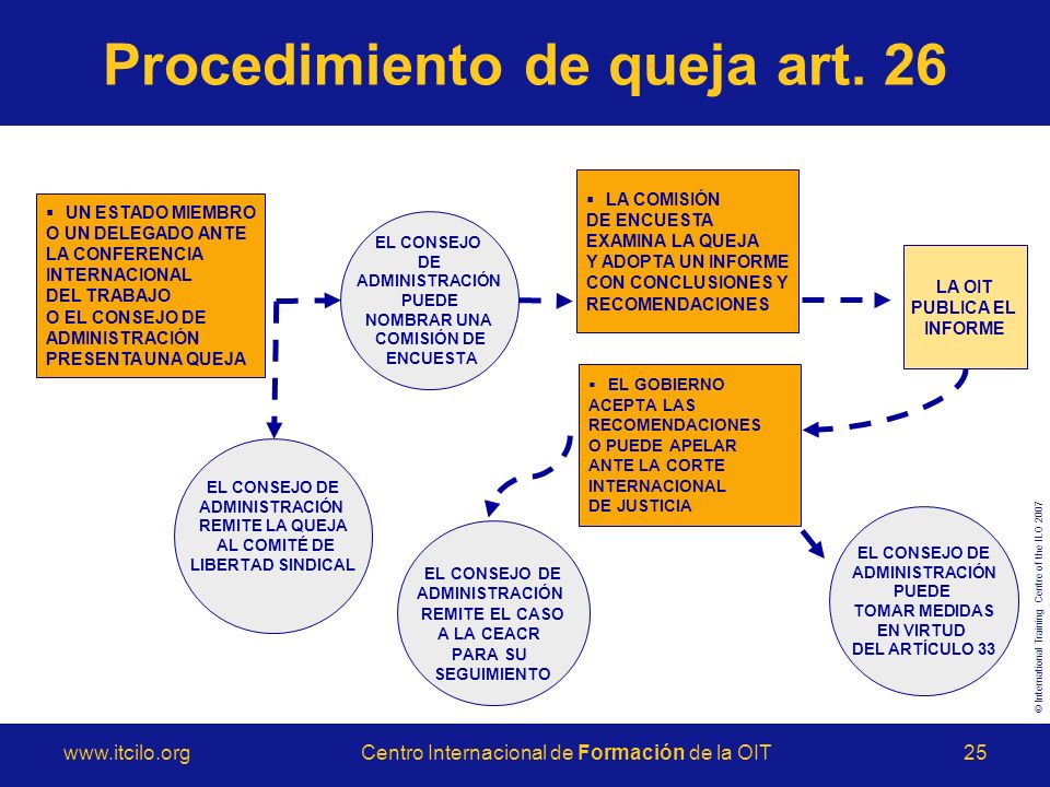 International Training Centre of the ILO Internacional de Formación de la  OIT1 Los mecanismos de control de la OIT y el papel. - ppt descargar