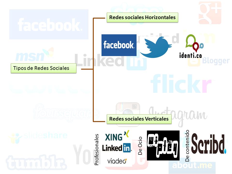 Tipos de Redes Sociales Redes sociales Horizontales Redes sociales Verticales De contenido Profesionales De Ocio