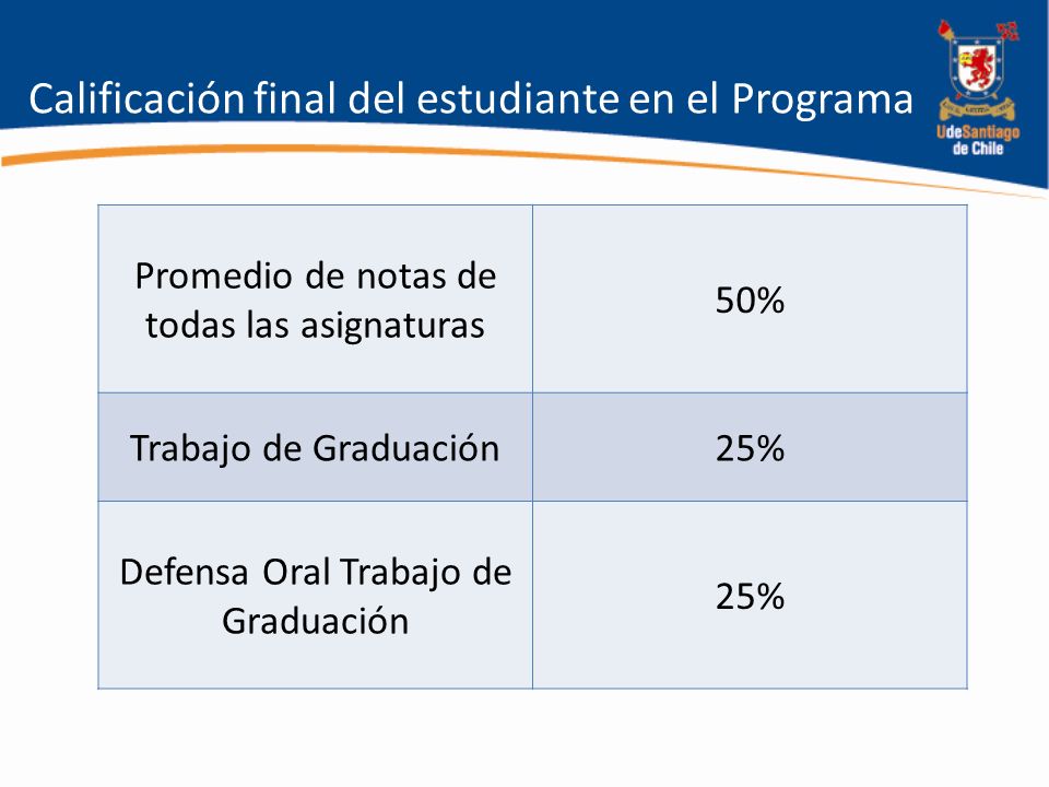 Calificación final del estudiante en el Programa Promedio de notas de todas las asignaturas 50% Trabajo de Graduación25% Defensa Oral Trabajo de Graduación 25%