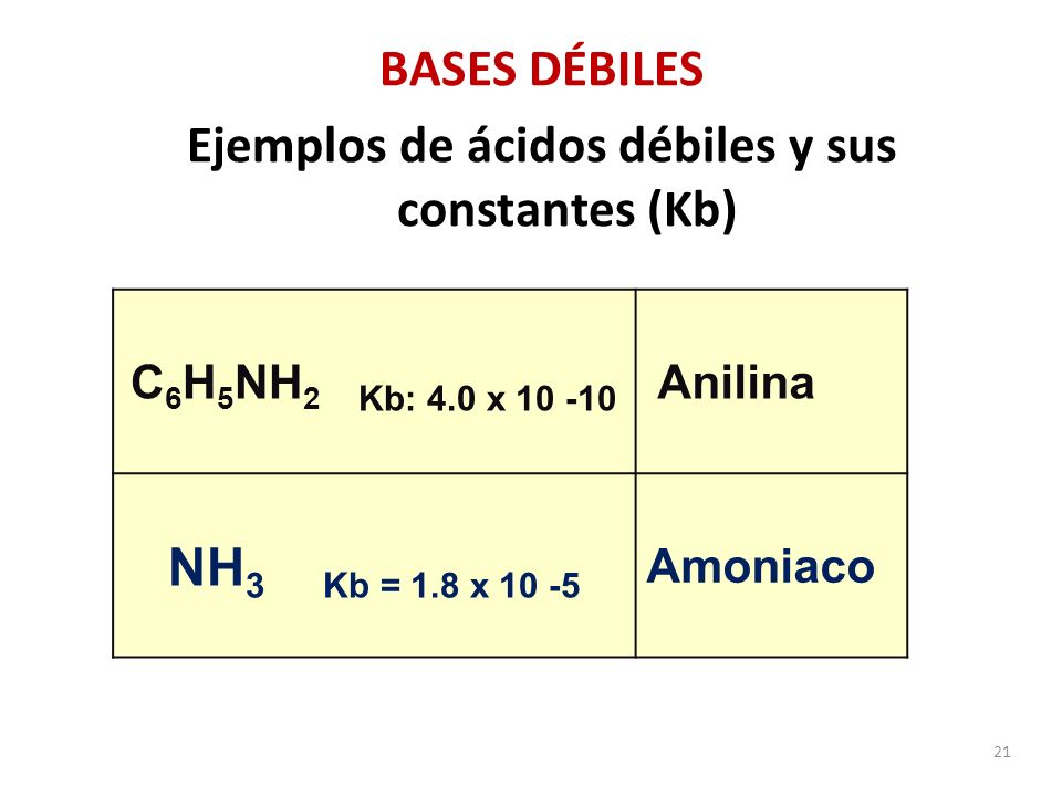 21 BASES DÉBILES Ejemplos de ácidos débiles y sus constantes (Kb) C 6 H 5 NH 2 Kb: 4.0 x Anilina NH 3 Kb = 1.8 x Amoniaco