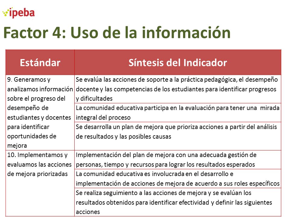 Factor 4: Uso de la información EstándarSíntesis del Indicador 9.