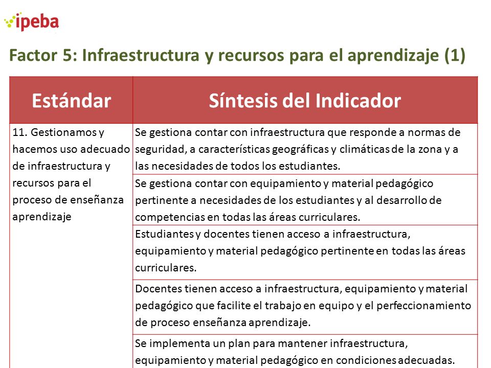Factor 5: Infraestructura y recursos para el aprendizaje (1) EstándarSíntesis del Indicador 11.