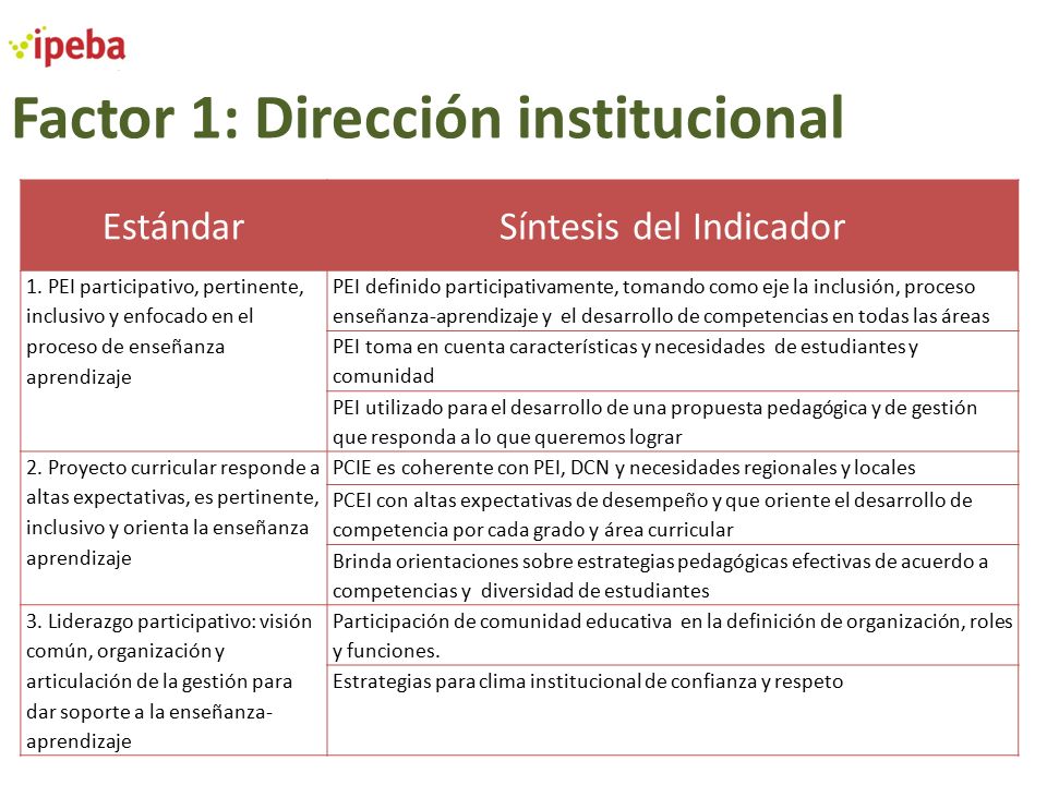 Factor 1: Dirección institucional EstándarSíntesis del Indicador 1.