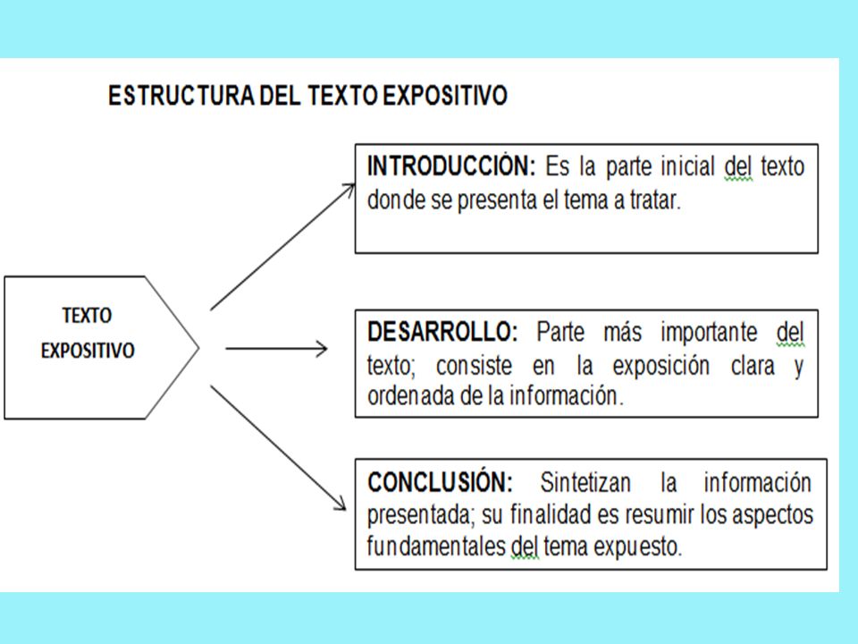 Resultado de imagen de texto expositivo