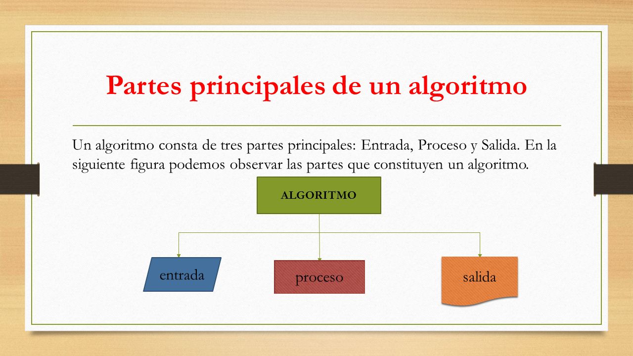 Partes principales de un algoritmo Un algoritmo consta de tres partes principales: Entrada, Proceso y Salida.