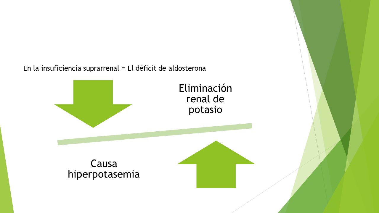 Eliminación renal de potasio Causa hiperpotasemia En la insuficiencia suprarrenal = El déficit de aldosterona