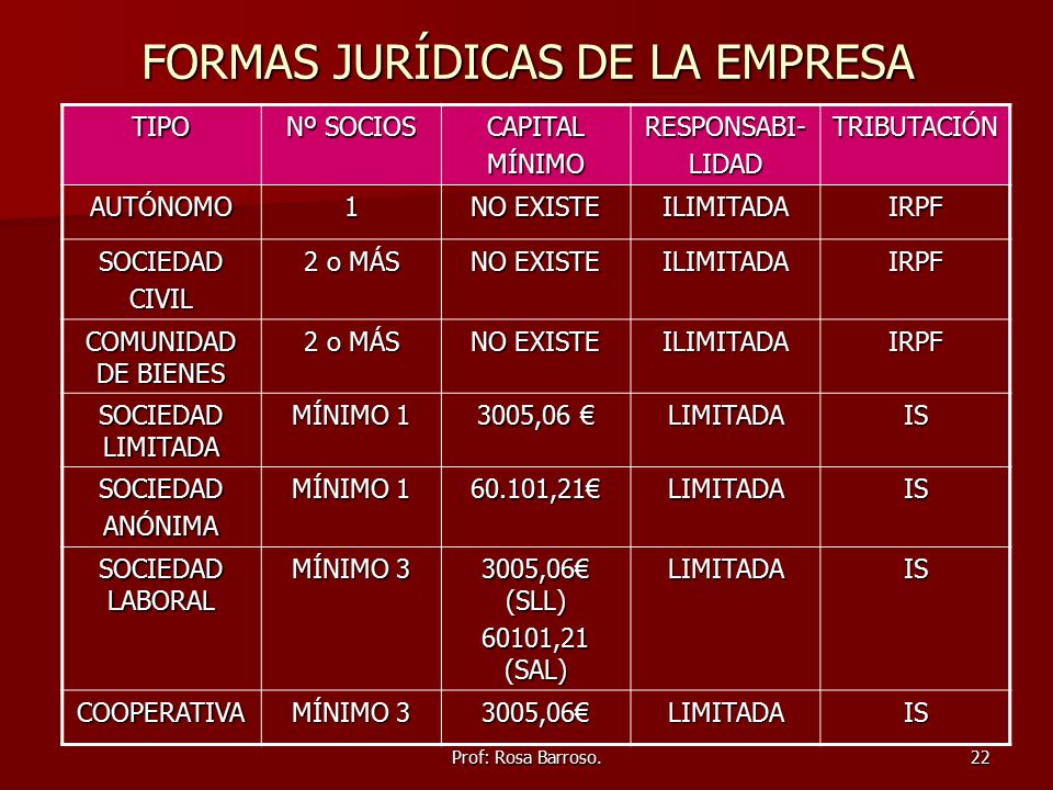 Prof Rosa Barroso 1 U D 2 La Forma Juridica De La Empresa