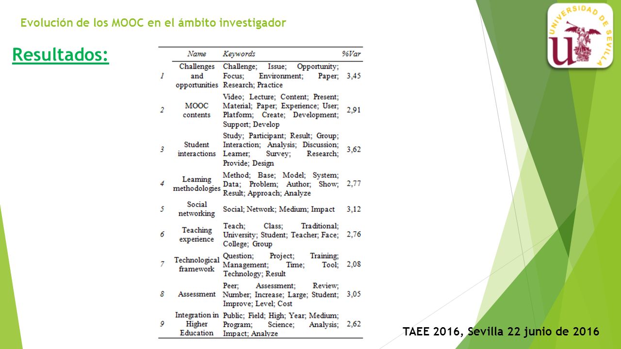 Evolución de los MOOC en el ámbito investigador TAEE 2016, Sevilla 22 junio de 2016 Resultados: