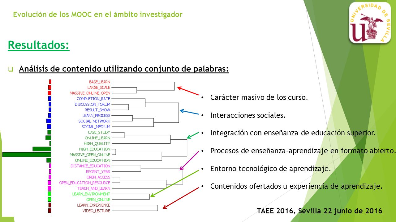 Evolución de los MOOC en el ámbito investigador TAEE 2016, Sevilla 22 junio de 2016 Resultados:  Análisis de contenido utilizando conjunto de palabras: Carácter masivo de los curso.