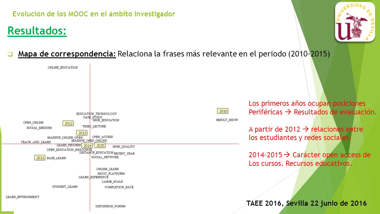 Evolución de los MOOC en el ámbito investigador TAEE 2016, Sevilla 22 junio de 2016 Resultados:  Mapa de correspondencia: Relaciona la frases más relevante en el periodo ( ) Los primeros años ocupan posiciones Periféricas  Resultados de evaluación.
