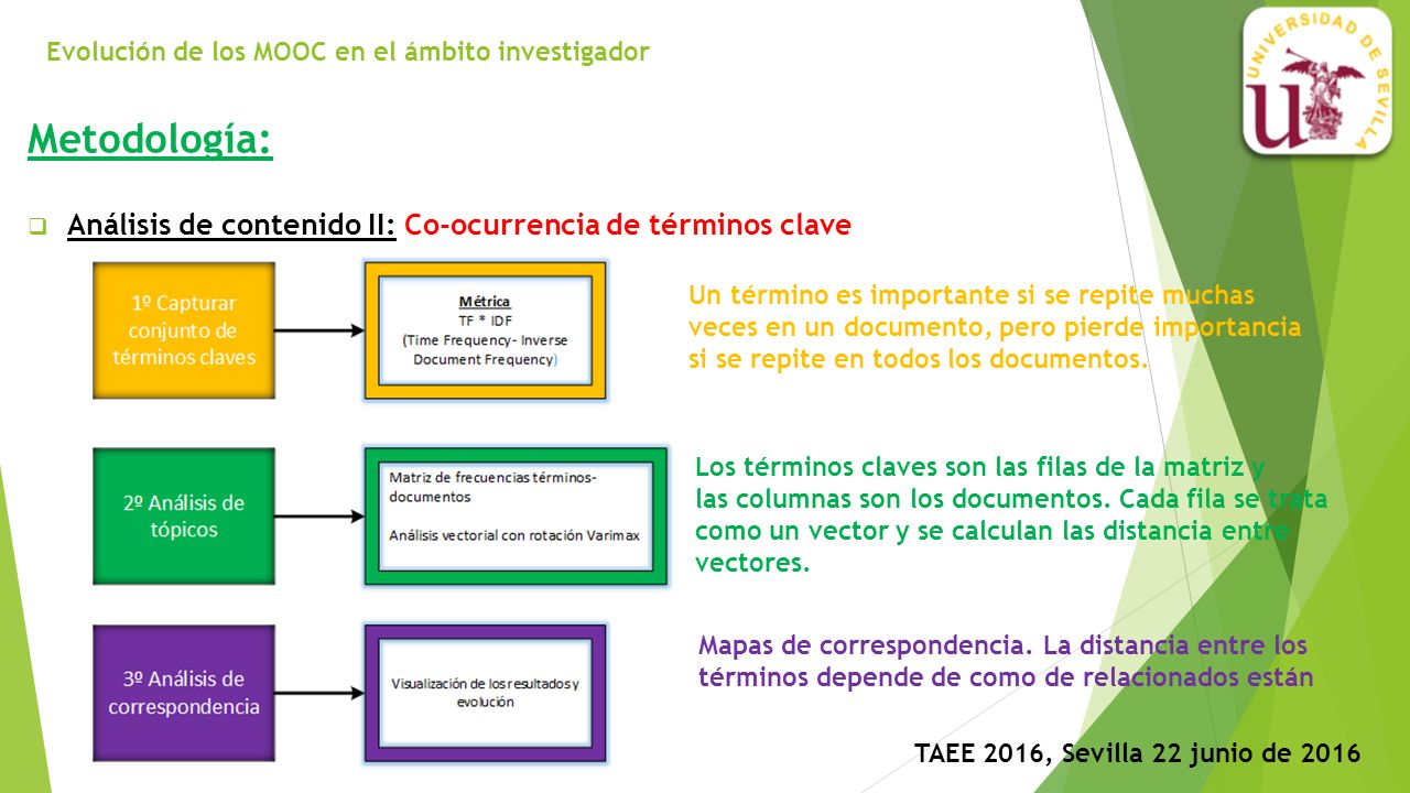 Evolución de los MOOC en el ámbito investigador TAEE 2016, Sevilla 22 junio de 2016 Metodología:  Análisis de contenido II: Co-ocurrencia de términos clave Un término es importante si se repite muchas veces en un documento, pero pierde importancia si se repite en todos los documentos.