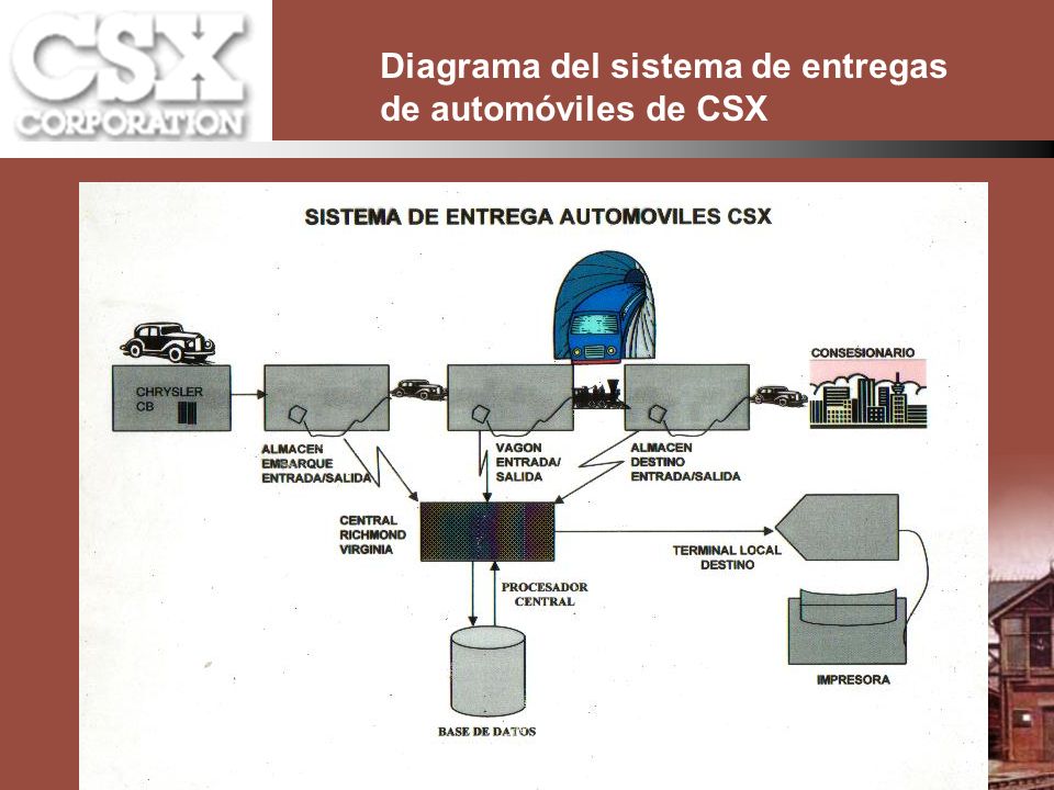 Diagrama del sistema de entregas de automóviles de CSX
