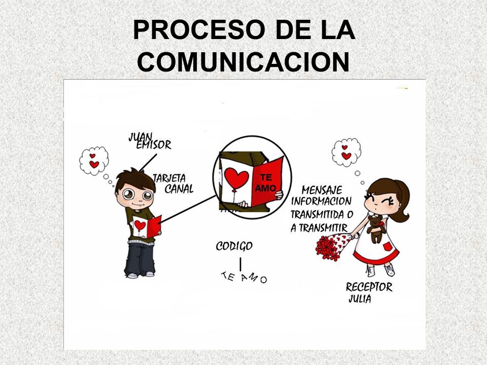 PROCESO DE LA COMUNICACION