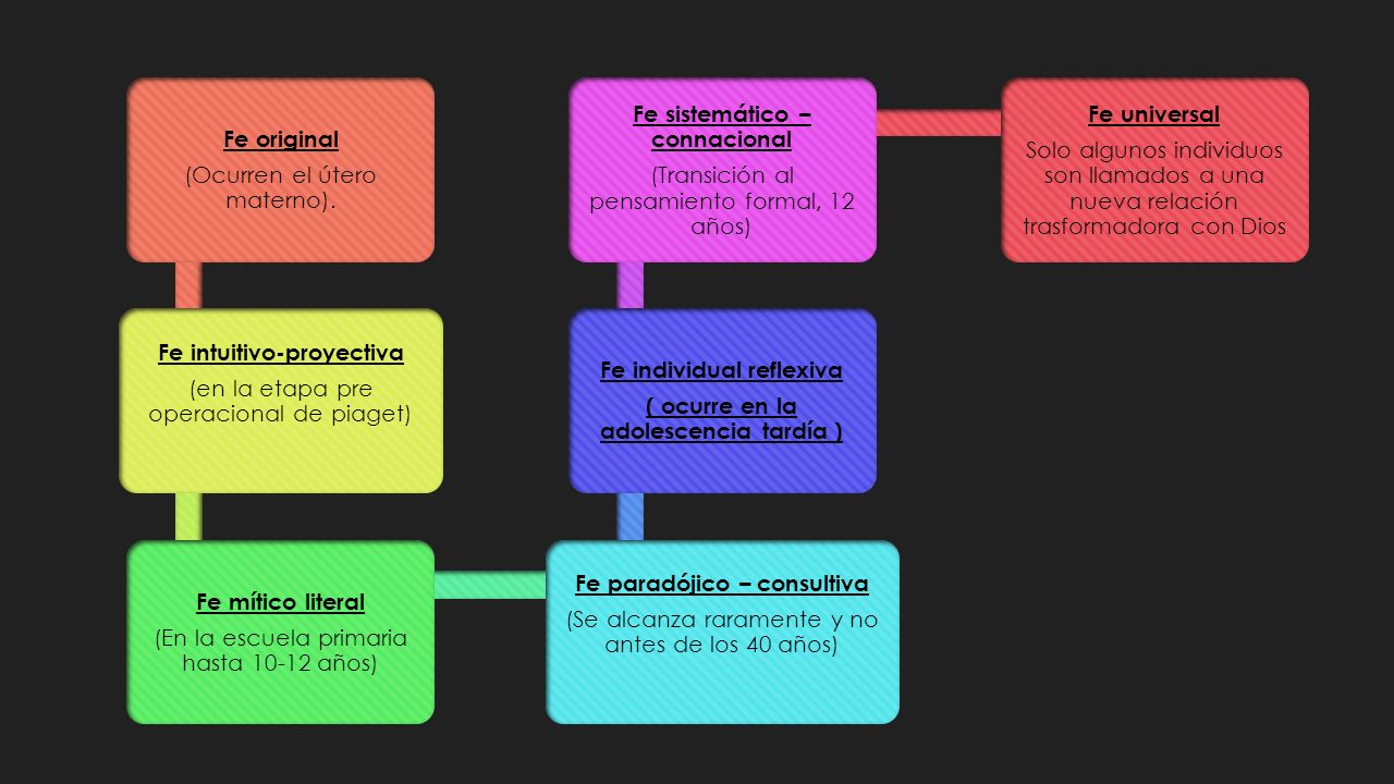 Psicologia Religiosa Para La Ensenanza De La Fe Prof Javier Espinoza San Javier Ppt Descargar