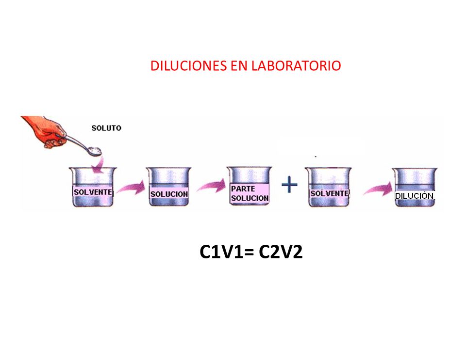 DILUCIONES EN LABORATORIO C1V1= C2V2