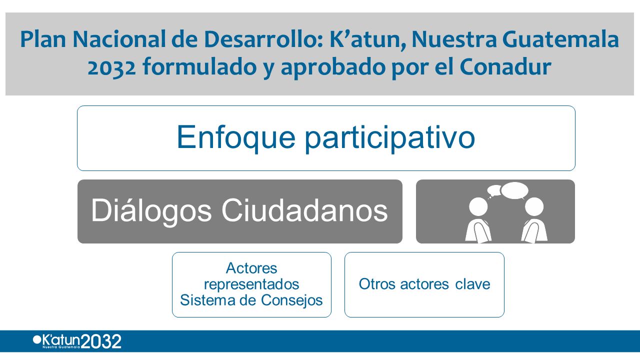 Plan Nacional de Desarrollo: K’atun, Nuestra Guatemala 2032 formulado y aprobado por el Conadur Enfoque participativo Diálogos Ciudadanos Actores representados Sistema de Consejos Otros actores clave