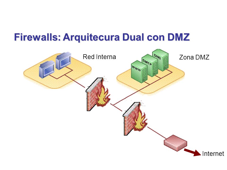 Firewalls”. Firewall Dispositivo que interconecta dos redes ...