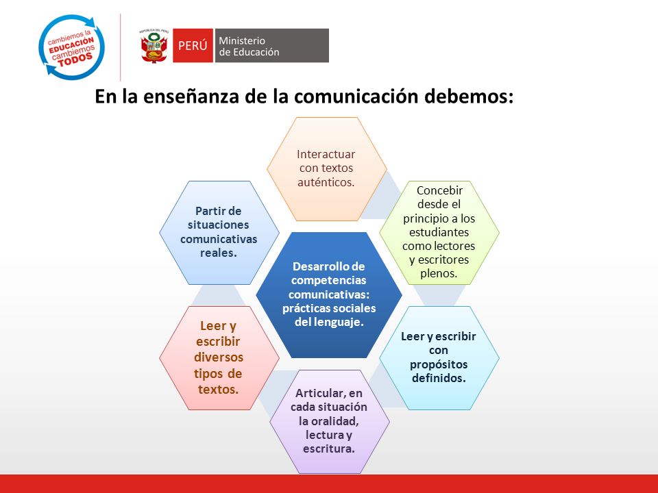 En la enseñanza de la comunicación debemos: Desarrollo de competencias comunicativas: prácticas sociales del lenguaje.